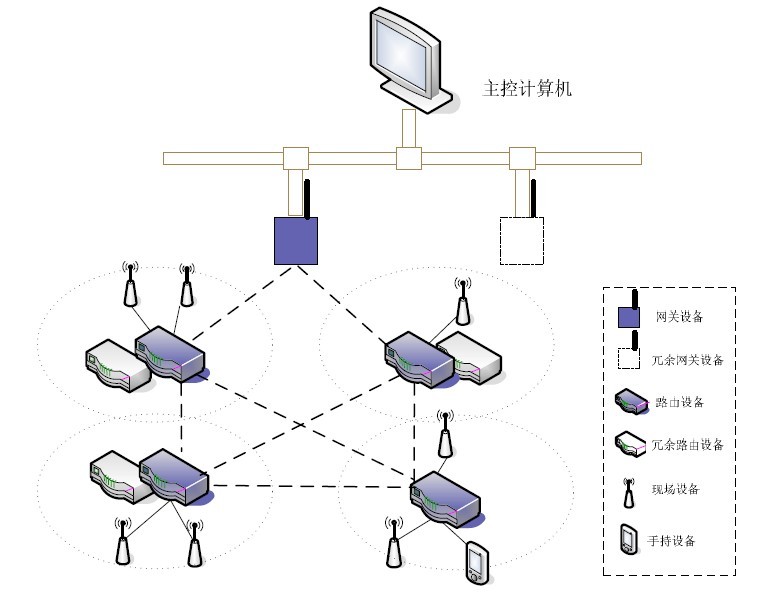 WIA-PA網路拓撲結構