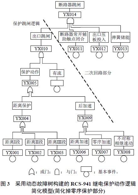 地區電網故障診斷基本分析模式