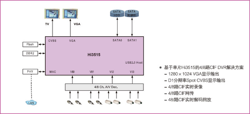 Hi3515