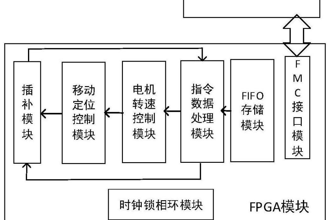 一種基於FPGA的高性能裁床運動控制系統