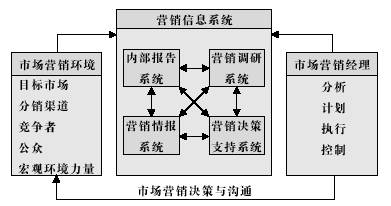 國際行銷信息系統