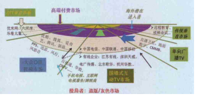 網播市場格局