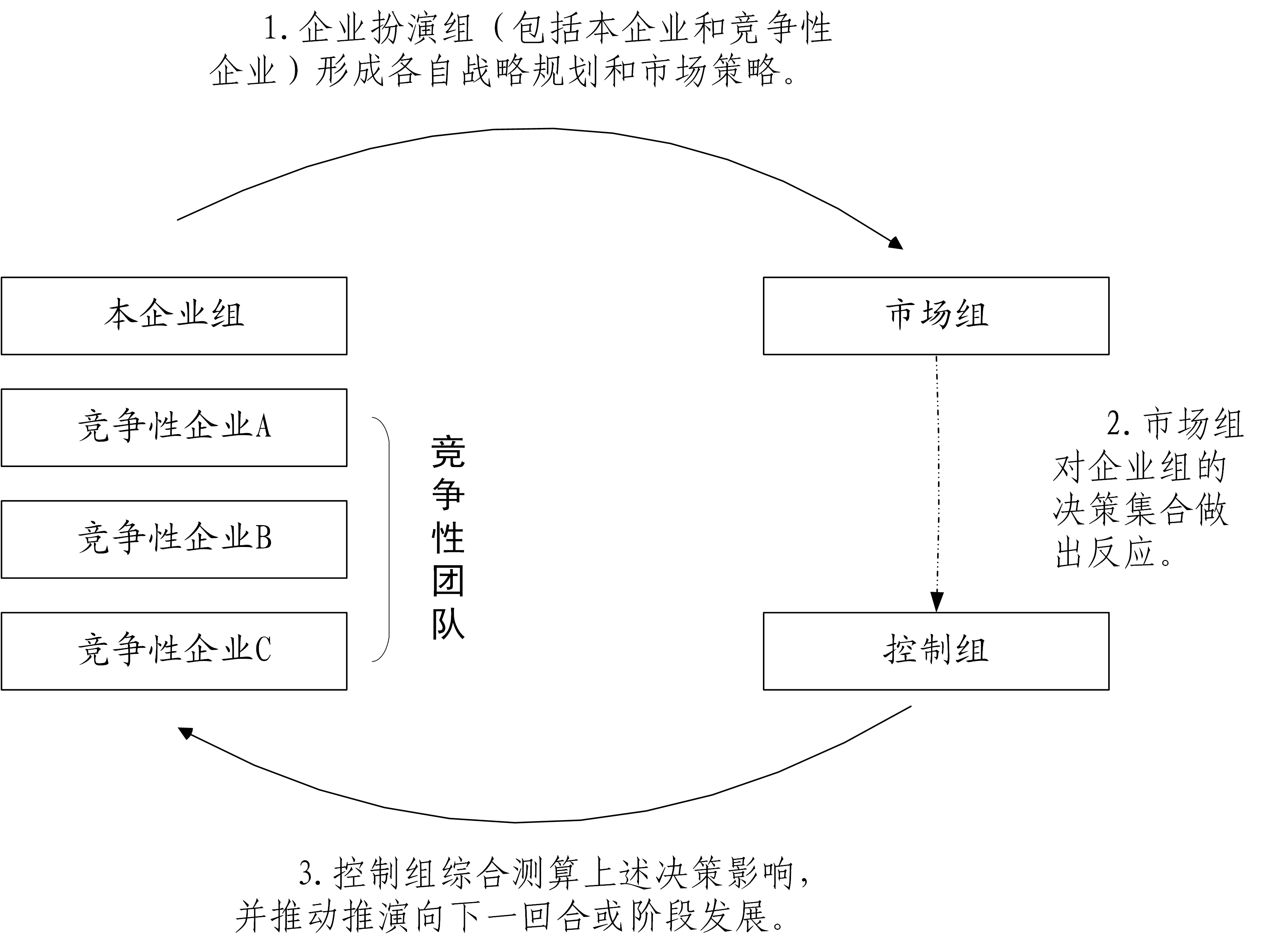 推演