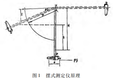擺式儀測定原理