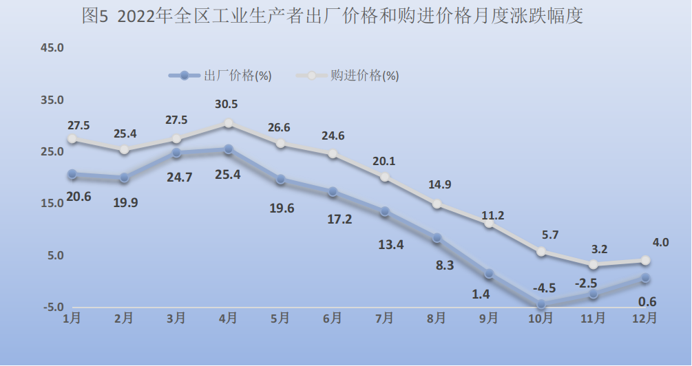 寧夏2022年國民經濟和社會發展統計公報