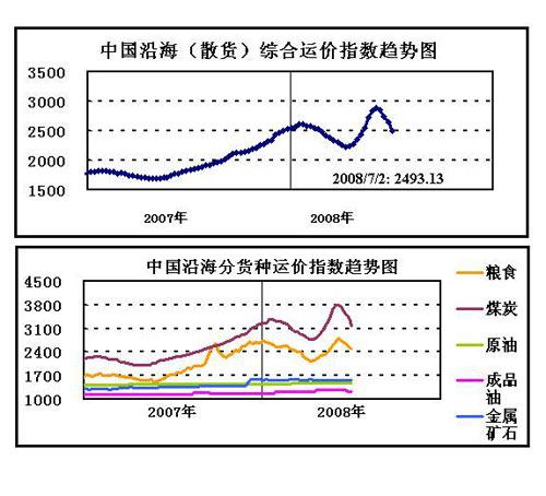 中國沿海綜合運價指數趨勢圖