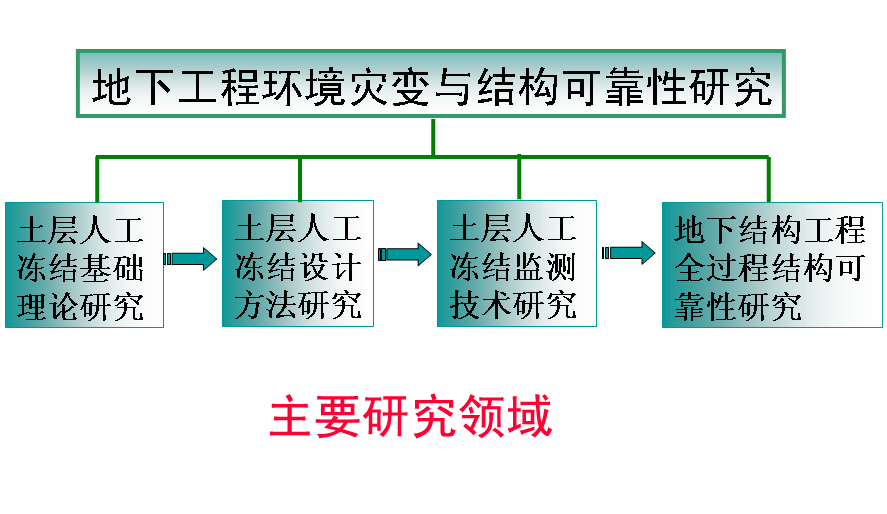 地下工程環境災變與結構可靠性