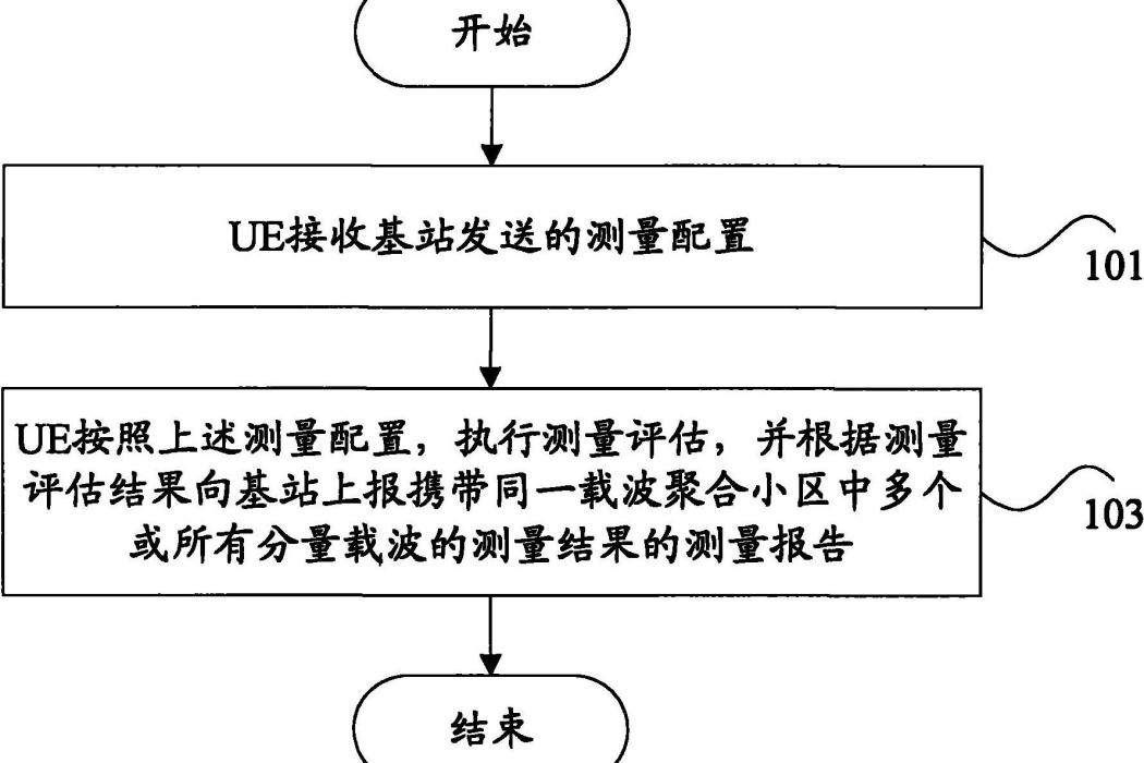 載波聚合中測量結果的上報方法及用戶設備