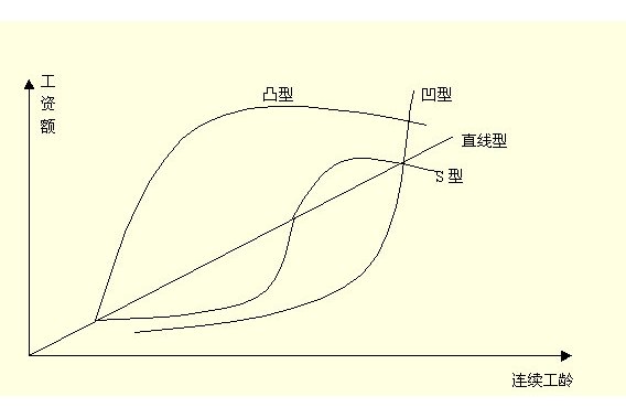 工資升級