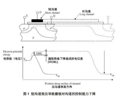 溝道長度調製效應