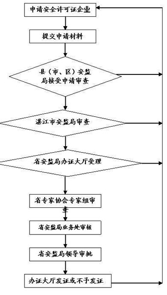 申報流程