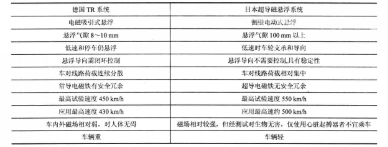 日本超導磁懸浮與德國的比較