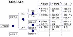 產品組合策略