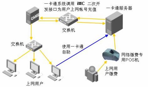 圖2 一卡通系統與iMC對接示意圖