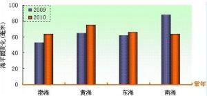 中國海平面公報