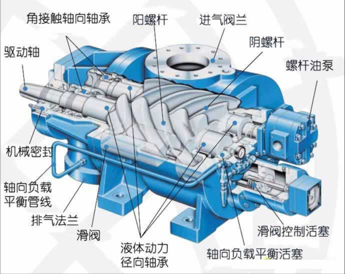 雙螺桿式空氣壓縮機