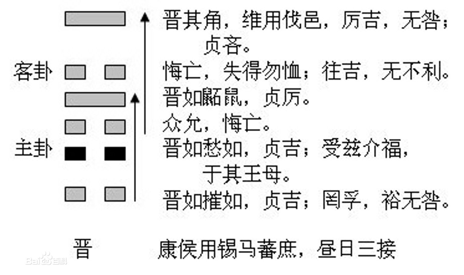 晉卦(火地晉)