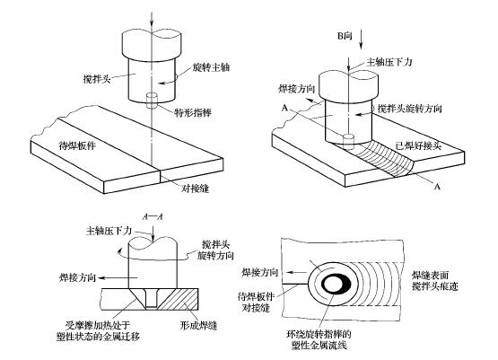 Stationary shoulder FSW