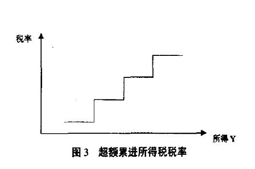 超額累進稅率