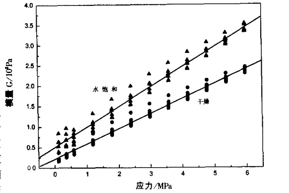 非線性彈性模量