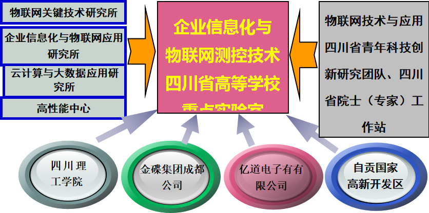 企業信息化與物聯網測控技術四川省高校重點實驗室