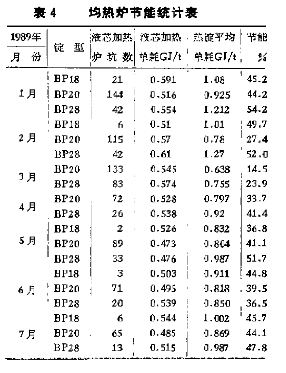 均熱爐節能統計表