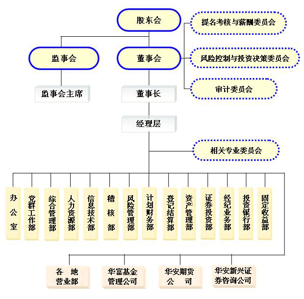 組織結構