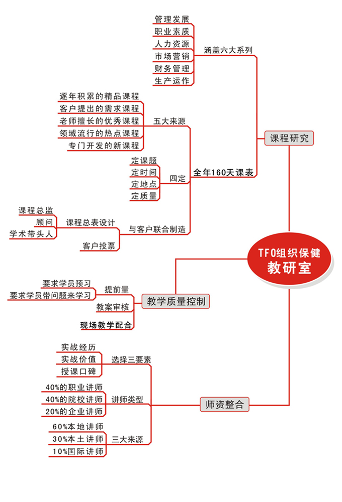 組織保健