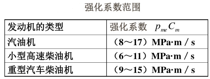 常見發動機的強化係數範圍