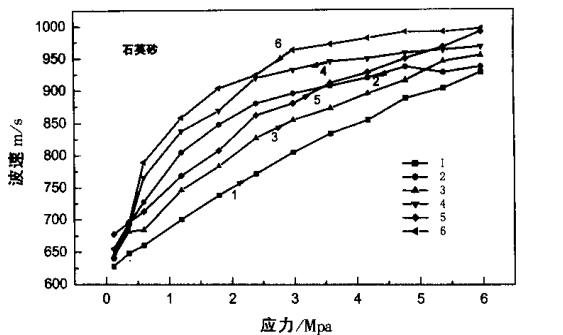 圖1 石英砂在循環應力下的波速變化