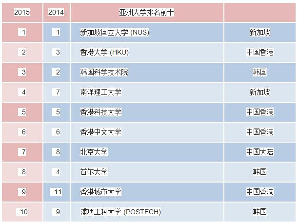 2015年QS亞洲大學排名