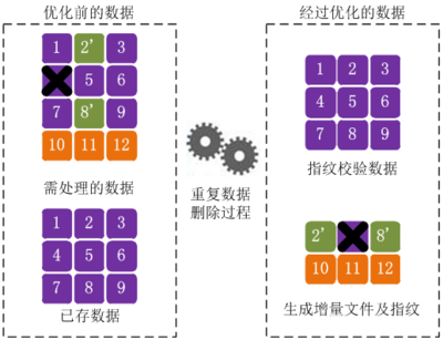 重複數據刪除