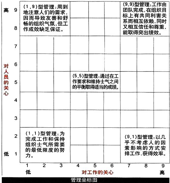 管理方格理論