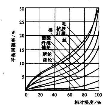 吸濕等溫線