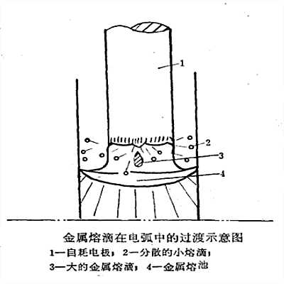 金屬熔滴在弧區中的過渡