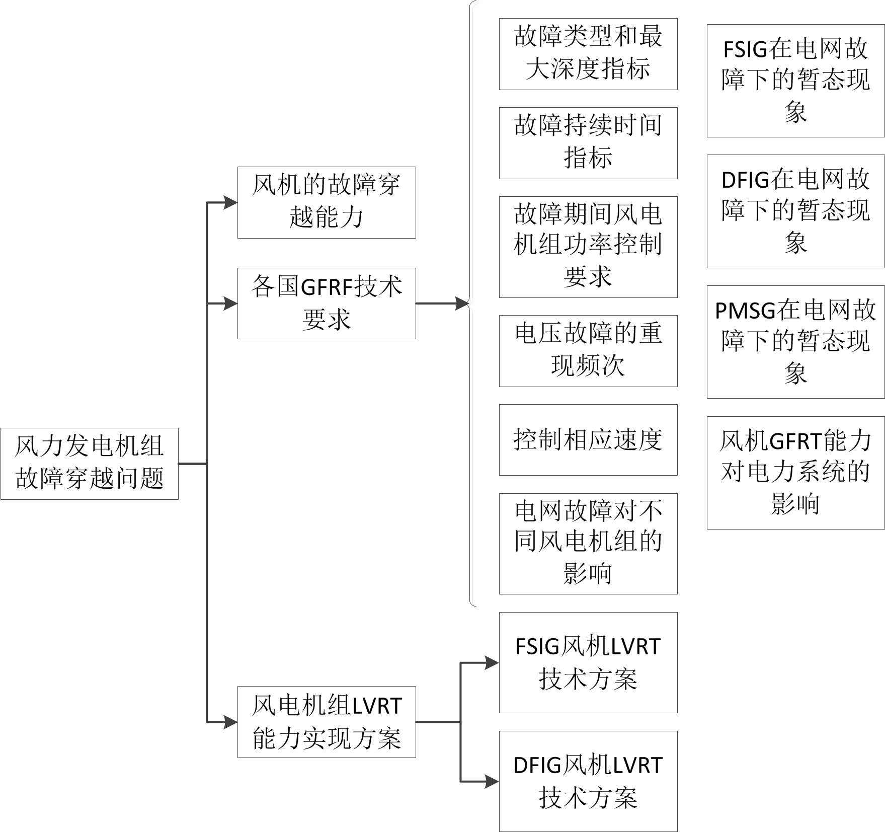 風力發電機組故障穿越問題