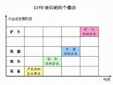 SIYB培訓的四個模組