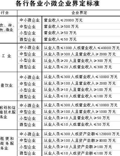 大中小微企業劃分標準