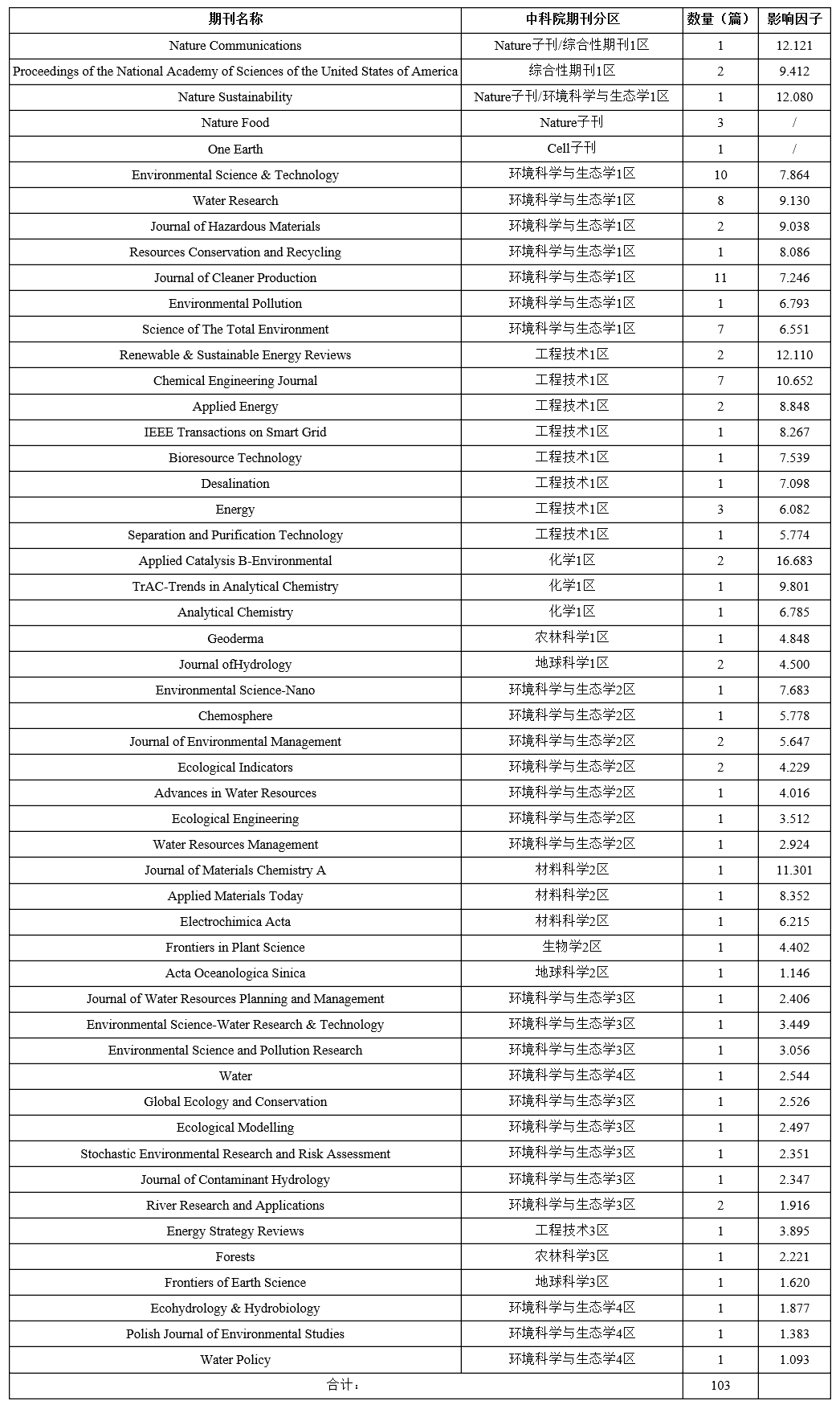 廣東工業大學生態環境與資源學院