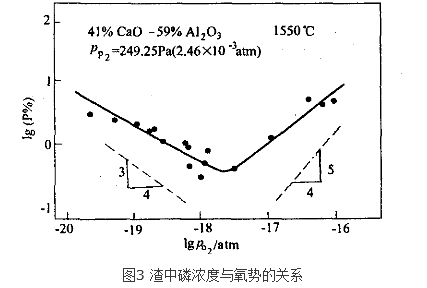 鐵水預脫磷