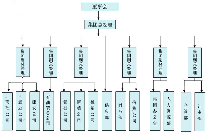 組織機構圖