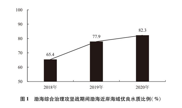 中國的海洋生態環境保護