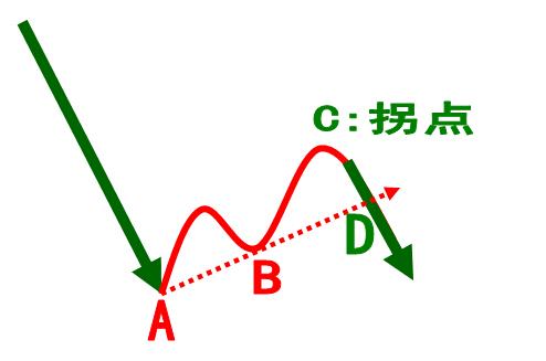 拐點(數學用語)