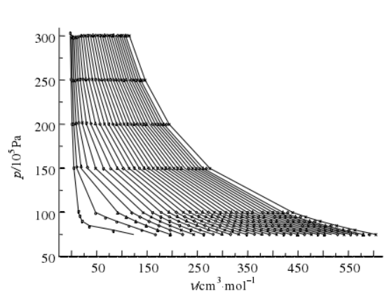 壓強對摩爾體積的等溫線圖