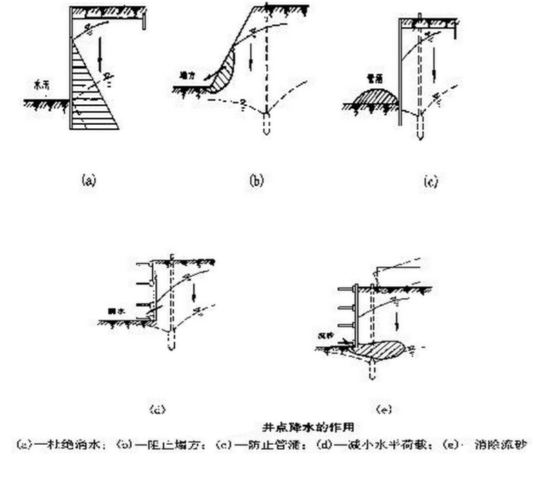 降低地下水位法