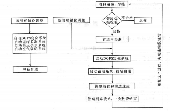 大口徑薄壁管道淺海敷設施工工法