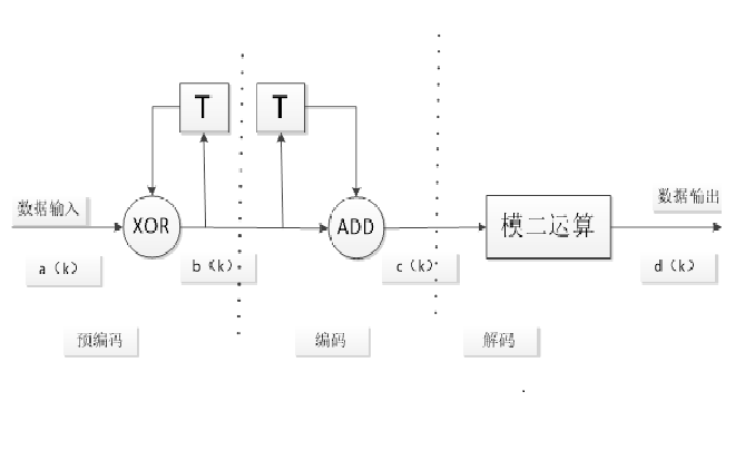 雙二進碼