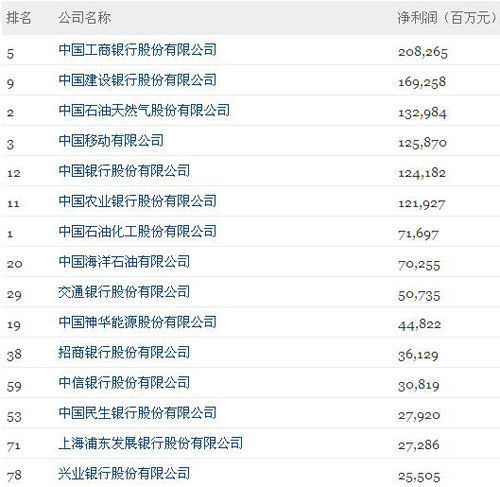 2012中國企業五百強