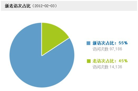 圖2 新老訪占比