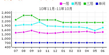 宮前東園租房價格